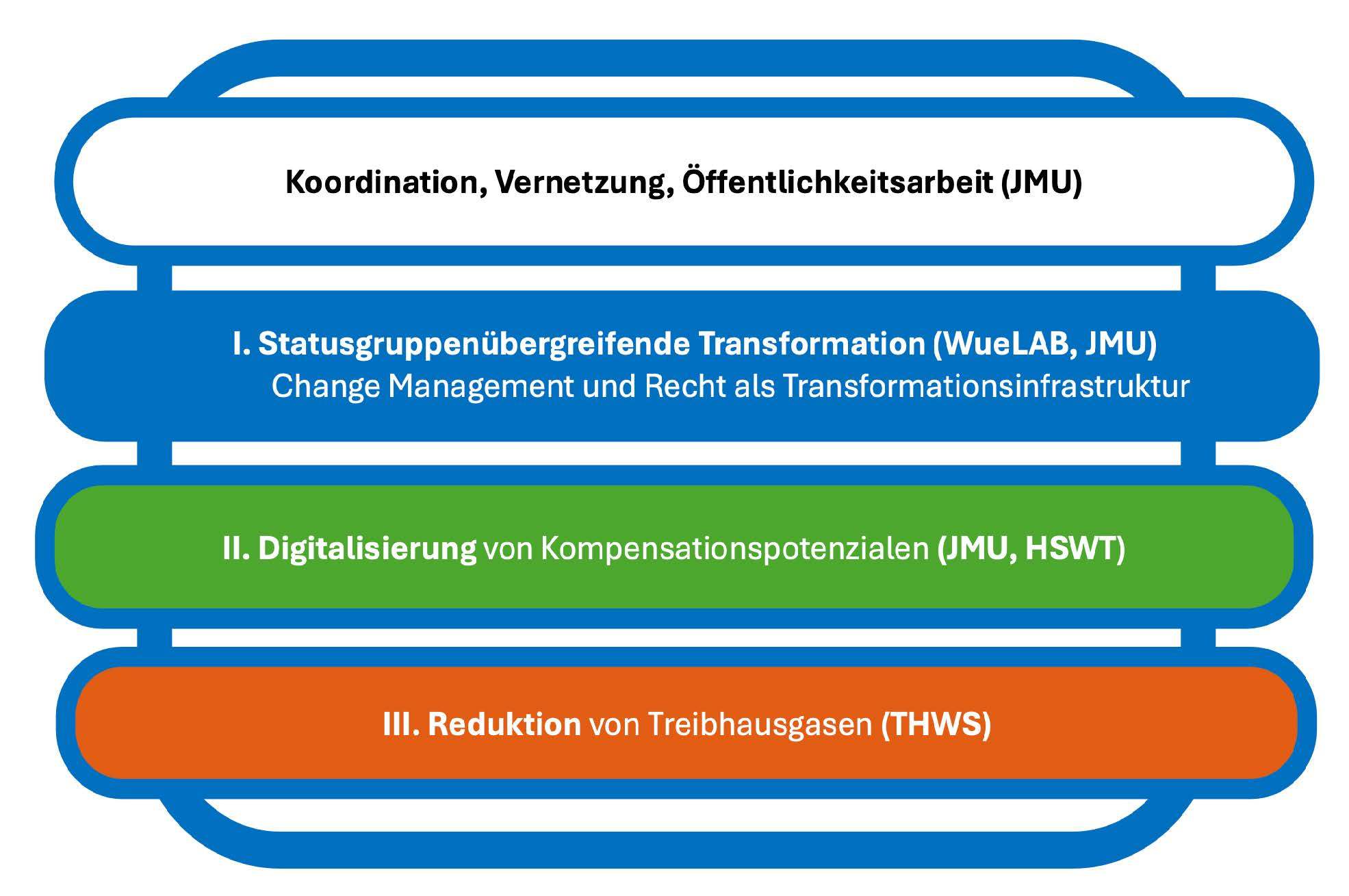Abb.: Illustration Transfer und Verstetigungsphase REKLINEU